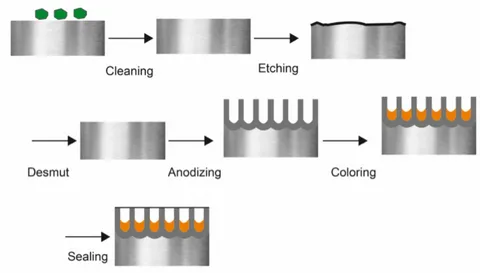 What Is Anodizing and Why Is It Used for Aluminum Parts?